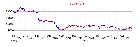 2023年12月6日 11:45前後のの株価チャート